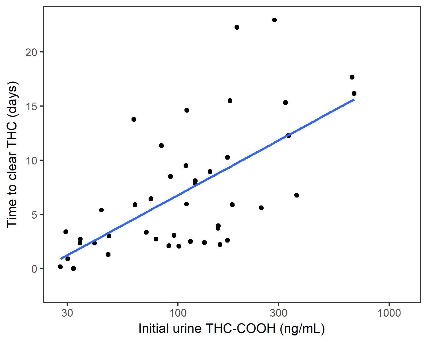 Weed In System Chart