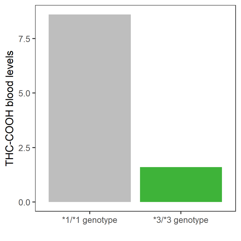 THC CYP2C9 genotype THC-COOH levels