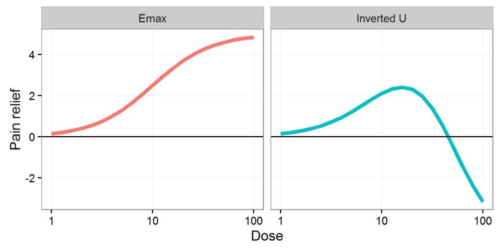 types of dose response models