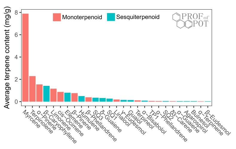 Terpene Profile Chart